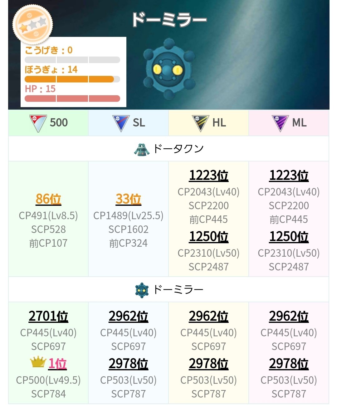 Fujino1005 ドーミラー0ef Pl50でll1位 Ll勝ち確 アメxl全然足りない Llカップが開催されるかもわからないですが 将来に向けて育成します ポケモンgo ドーミラー リトルカップ Gbl T Co Xyyjl4qqov Twitter