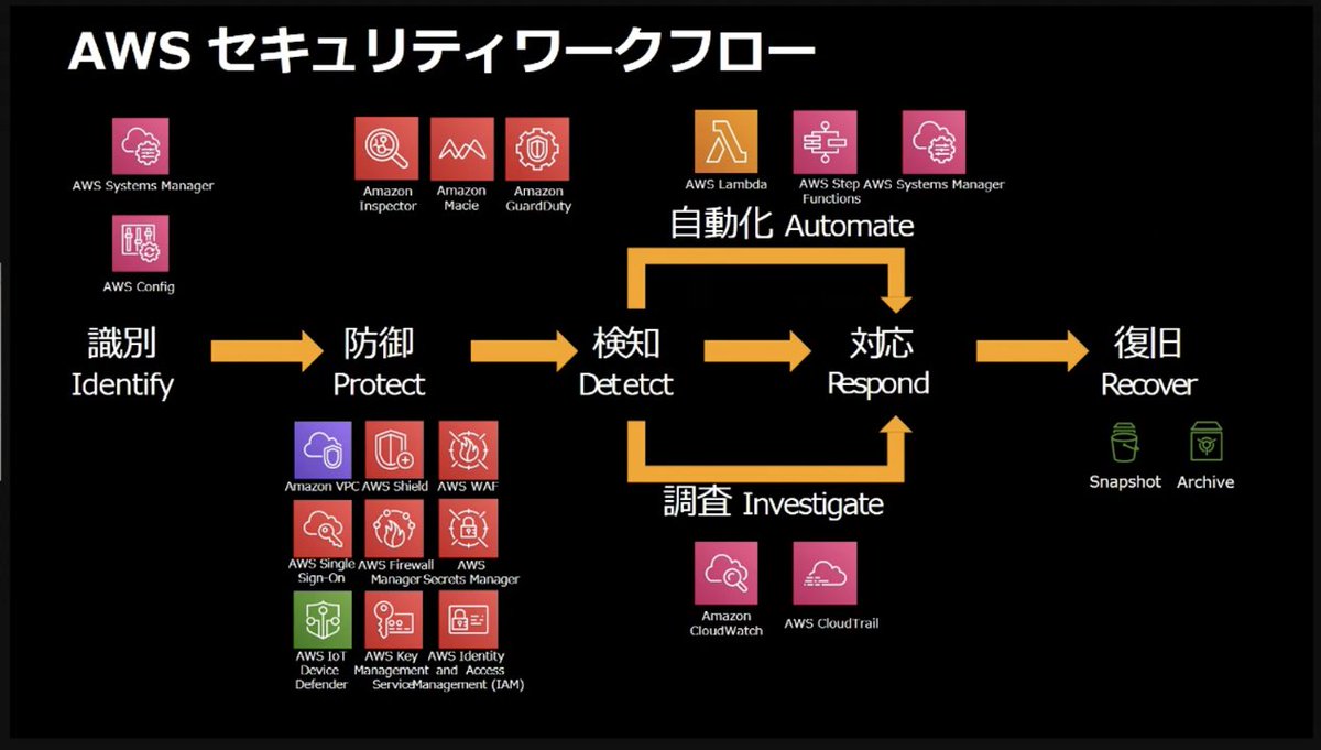 mamohacy's tweet image. これはいい図。社内で説明するのに使わせてもらおうっと。#reinvent #awsonair