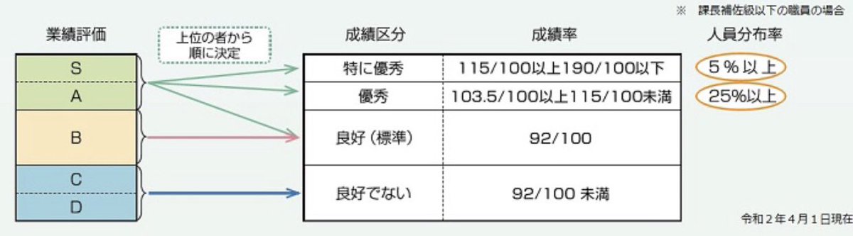 官僚たちの四季 4年目7月 係長級 俸給 214 800 2級12号俸 本省手当 8 800 地域手当 42 960 住居 手当 28 000 残業代 99 7 支給総額 394 348 控除総額 76 430 手取り 317 918