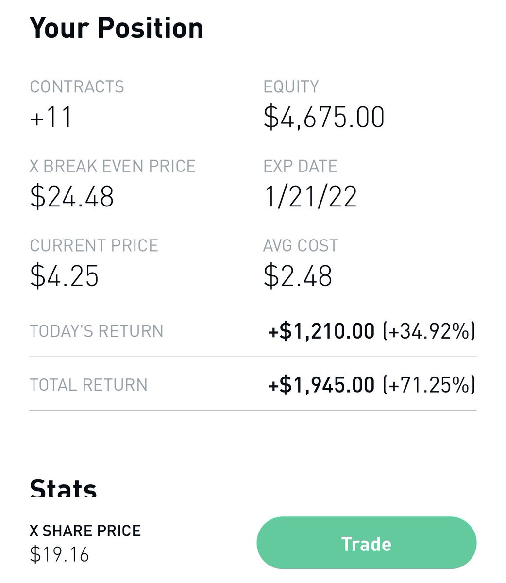 TakeOffTrades's tweet photo. Big moves for $X US Steel the past week! LEAPs has been paying not even a week in! Added more contracts a few days later. Still has over a year left before expiration. DM or email us to join our discord 💰🛫 

$SPY $QQQ $X #USSteel #OptionsTrading #WallStreet #StockMarket https://t.co/DcfRetpLTE