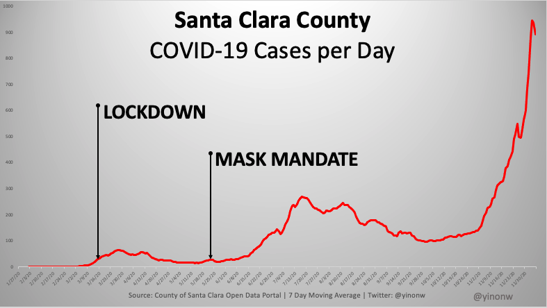 1/ Let’s take a journey to where “science” got us in 2020. Santa Clara County (CA) was the first in the US to lockdown. They "followed the science" with perhaps the longest lockdown in the world. Gyms never opened. Indoor dining *never* opened. How did that work out?