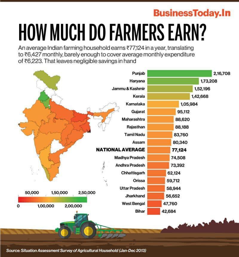 Dr Shama Mohamed An Average Indian Farming Household Earns Rs 6 427 Monthly Which Is Barely Enough To Cover The Average Monthly Expenditure Of Rs 6 223 If Msp Was Taken Away