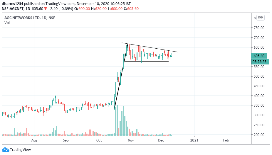 RathodDharms's tweet photo. #AGCNETWORK
#StockMarket
#NSE
Can be added in watch list...
Flag and Pole pattern...
Chart is for educational purpose only...
Share your views....Please...
@rohanshah619 , @FUSION_Charts @RTSTOCKVIEW
@Chartbank_Mv https://t.co/I5YPpEle4k