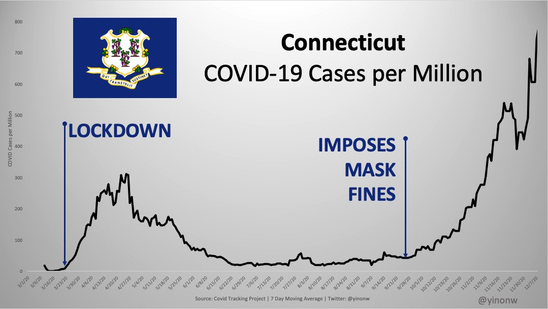 2/ Connecticut is the home of Yale and many intellectuals, so surely they followed the science.Except now they have the highest per capita case count in the country. What about all those masks, lockdowns, and the all mighty  #science?