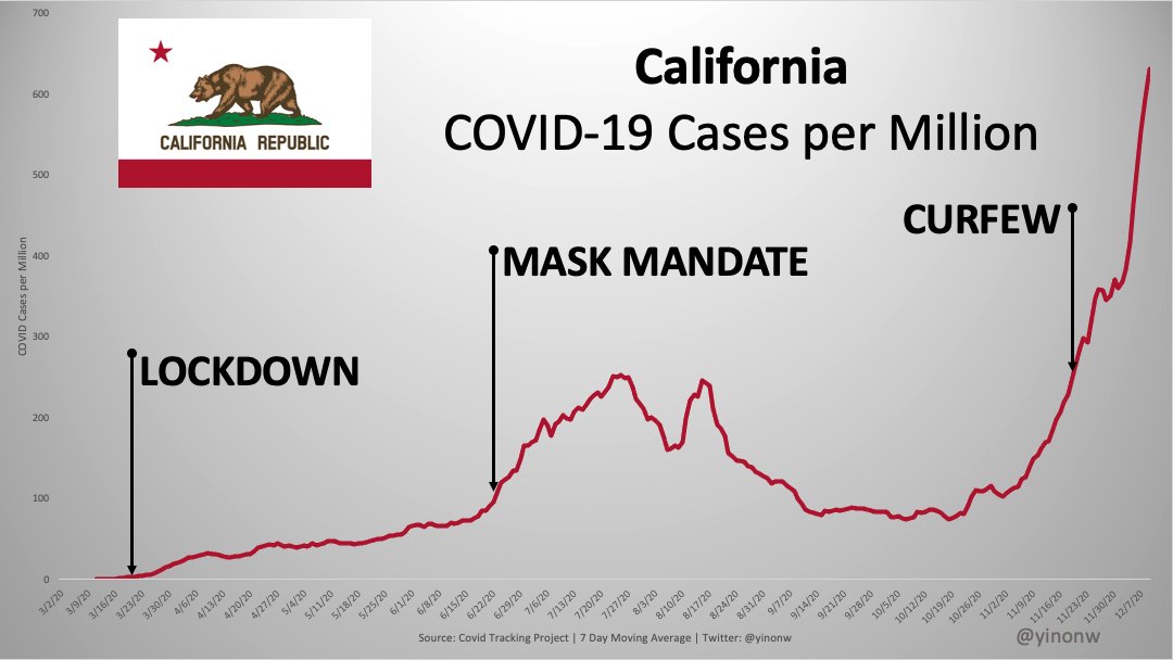 4/ Let's visit the west coast where highly scientific California loves following the science! Remember all those beach closures?Curfews, no schools, and destroyed businesses are a high price to pay, but surely it's worth it at the altar of  #science. How is that working out?