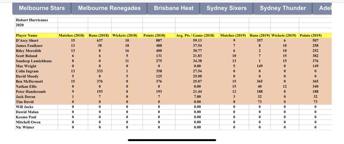 astutetosh's tweet photo. #BBL08 & #BBL09 stats , 1 run 1 point , 1 wkt 25 points
1 mistake in sheet
*Stoinis took 1 wkt in #BBL09 .... showing 0 in sheet
Rest all ๐ช
#BBL #BBL10 #HHvSS #HHvsSS #MSvBH #MSvsBH https://t.co/kOk80B7GEZ