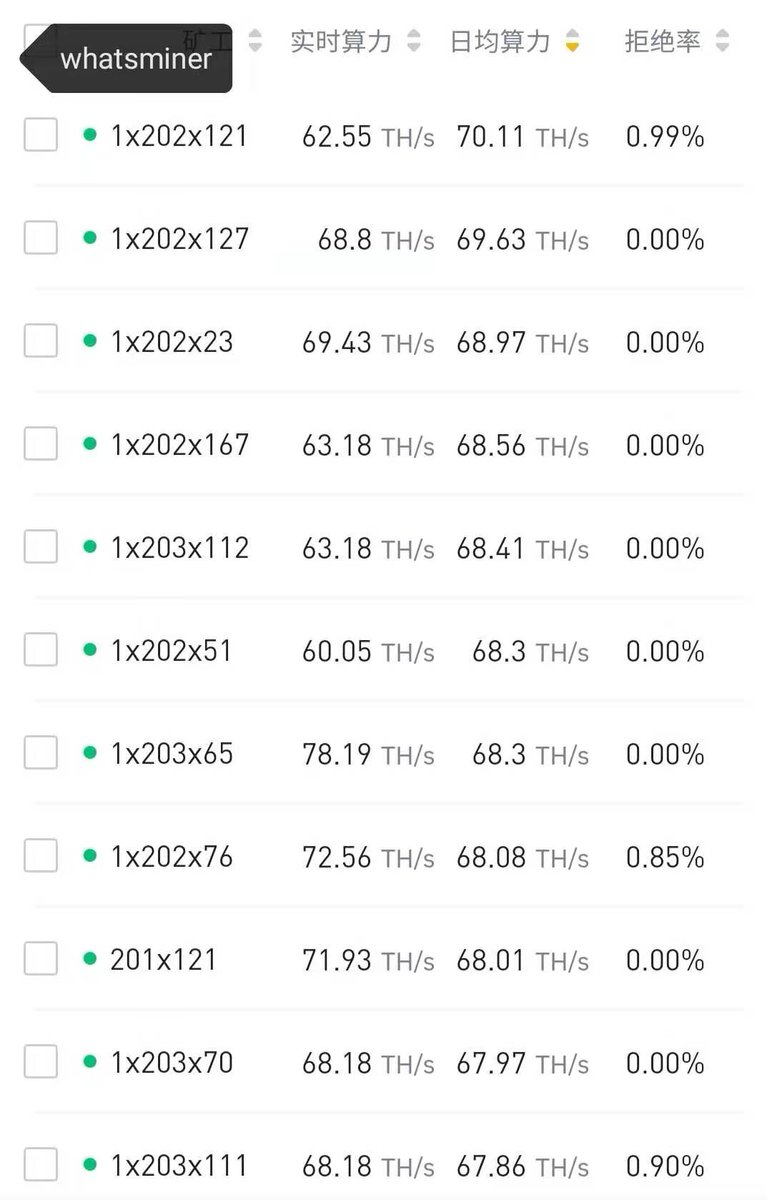 kenny201009's tweet photo. Compared to the cold weather in northwest China, whatsminer's low temperature adaptability is much better than antsminer! -15°！！ https://t.co/RNvfr9prB7