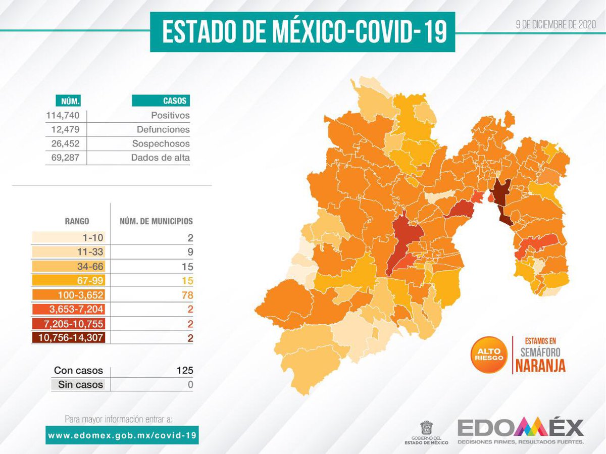 alfredodelmazo's tweet photo. Reporte #Covid_19mx en el #Edoméx. https://t.co/b8VSQr3LiQ