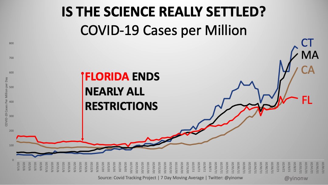 6/ Ok ok, but it would be so much worse if they didn't follow the  #science, right? Let's look at Florida, which effectively ended COVID restrictions on Sept 25th. Those crazies with their open schools, open business, and people who get to live their lives. Barbarians!