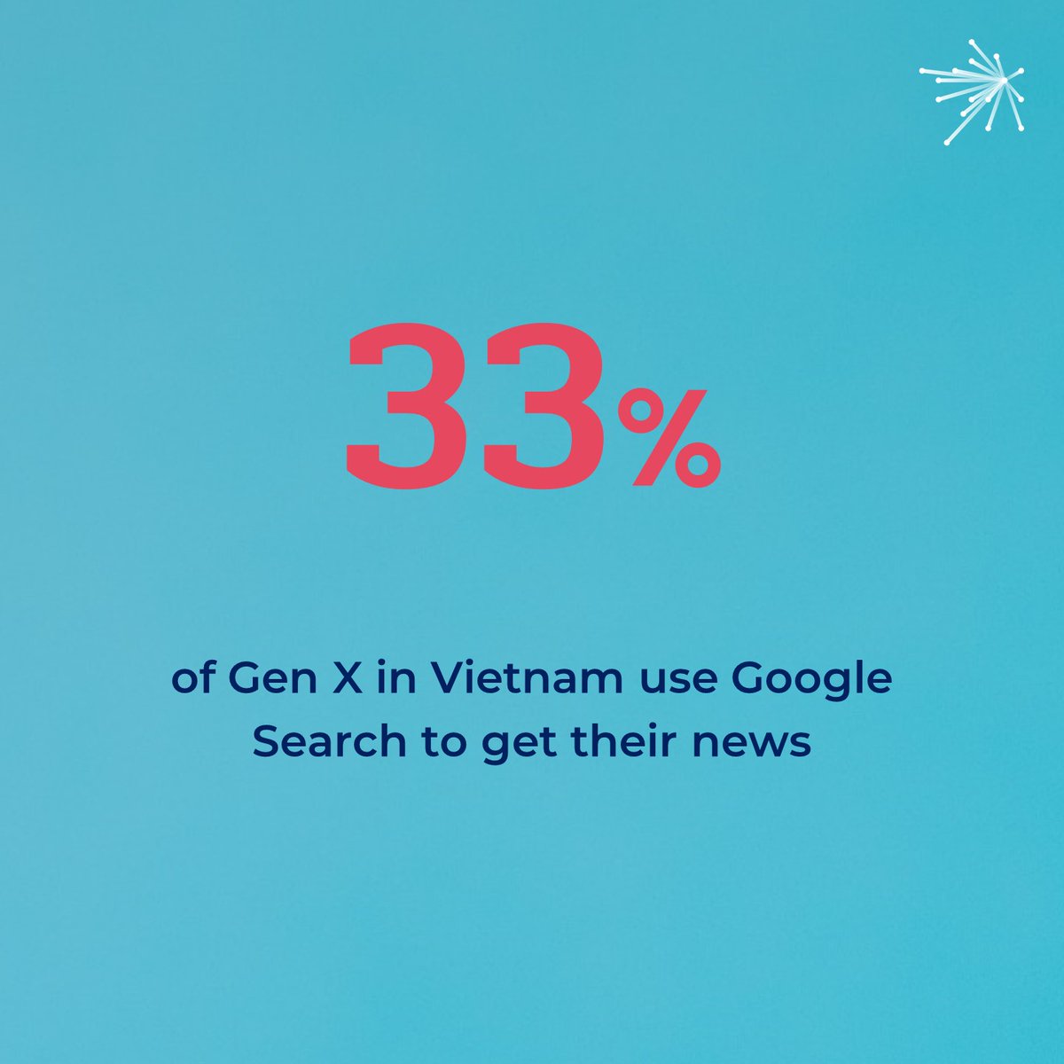 Gen X are actively seeking to diversify their news sources. Do you cross check your news or do you rely on one source? More insights on the Connected Consumers: bit.ly/3lYOu63
#DecisionLab #ConnectedConsumers #GenX #news #DigitalMarketing