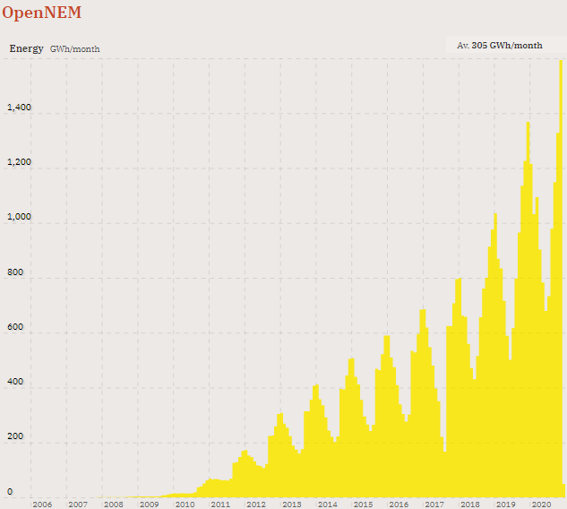 Rooftop PV is up about 30% year on year in November. Prompted me to look at historical growth. Never unimpressed by these. <a href="/OpenNem/">Open Electricity</a>