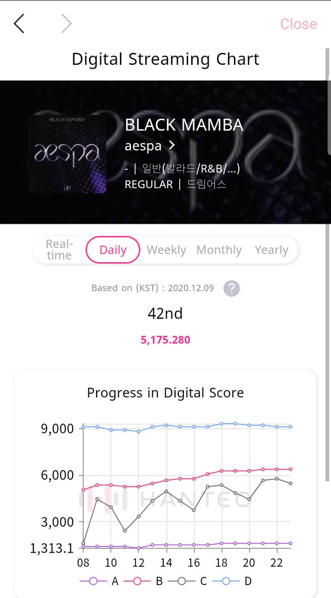 Aespa International These Are The Digital Scores Of Blackmamba On Hanteo From Real Time To Monthly Sma S Basing Their Criteria On Hanteo Chart For The Winners We Don T Know The