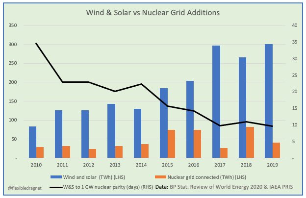 Is nuclear dead? Not quite, but it’s not scaling either. Short thread. 1/n