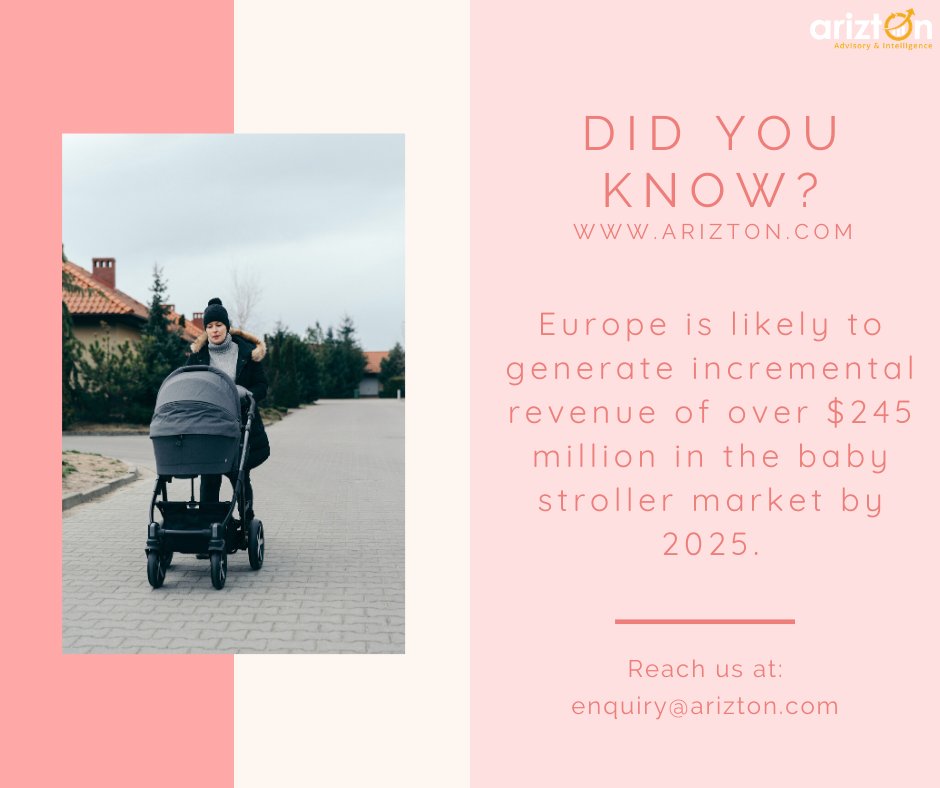 Arizton2's tweet image. The lightweight segment of the Baby Stroller Market will grow over 9 million units by the end of 2025. Explore : bit.ly/319sBbW

#babystroller #singlestroller #marketanalysis #marketforecast #businessinsights #marketresearchreports #markettrends