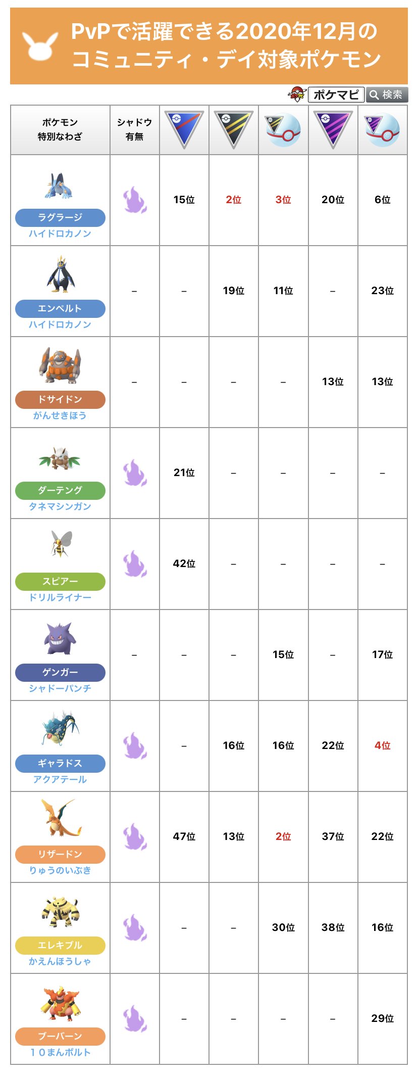 Twitter 上的 ポケモンgo攻略情報 ポケマピ 年12月のコミュニティ デイ対象ポケモンの内 Gbl Pvpで活躍できるポケモン メガシンカするポケモン 未実装も含む を一覧にしました 今回のコミュニティデイで 特別なわざ を覚えたポケモンの入手忘れがない