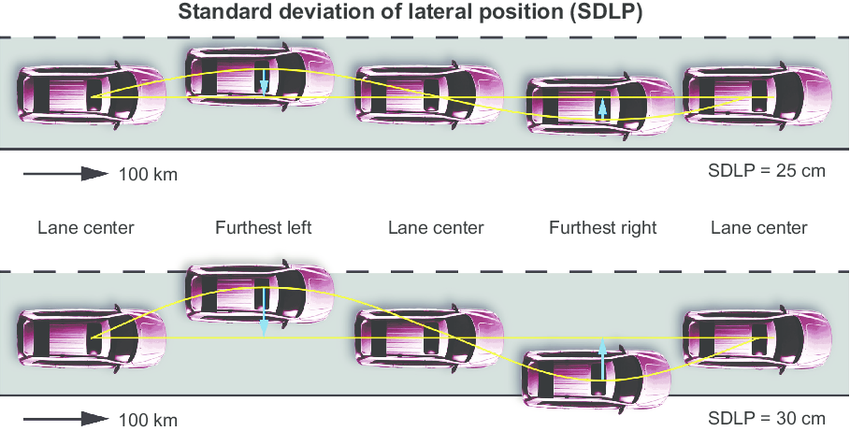 The primary endpoint of these trials is change in the standard deviation of lateral position (SDLP). SDLP represents the amount of car "weaving" relative to driving in the center of the lane. More weaving (or a greater SDLP) indicates more impairment.