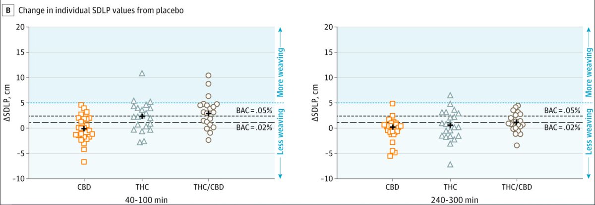 Here we see subjects that vaporized THC (13.75 mg) or THC-CBD (13.75 mg/13.75 mg) showed significantly greater impairment vs. PBO at 40 minutes. Interestingly, subjects that vaporized CBD (13.75 mg) alone did not show a difference vs. PBO.