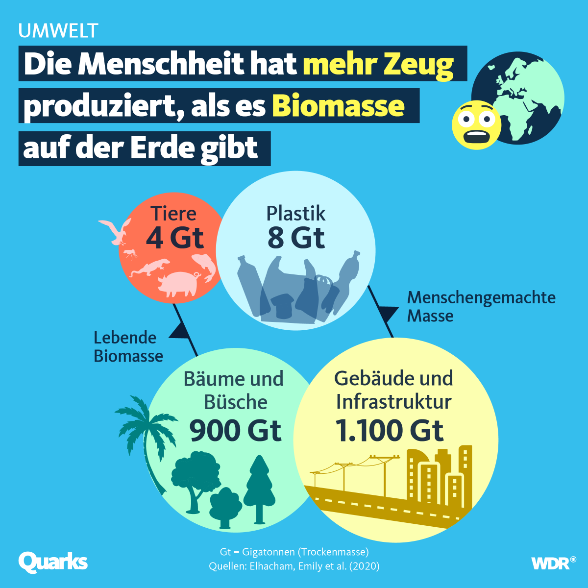 Natur: "Yeah, fast 1000 Gigatonnen Biomasse produziert!"
Menschen: "Hold my beer ..."