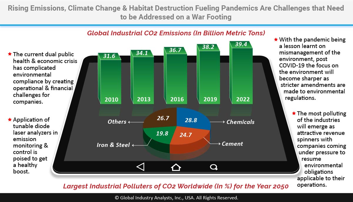 COVID-19 Has Shown that the Path to Zero Emissions is Only Path to a Sustainable &amp; Healthy Future. Emission Technologies to Benefit from the Expected Focus on the Environment... bit.ly/3cfehnq #TunableDiodeLaserAnalyzer <a href="/ABBgroupnews/">ABB</a> <a href="/AMETEKInc/">AMETEK Inc.</a> @CampbellSci <a href="/Emerson_News/">Emerson</a>