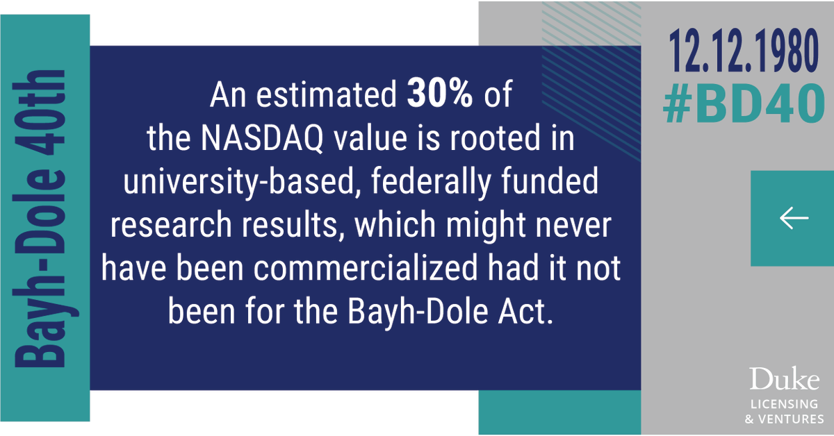 DukeOTC's tweet photo. After the passing of the #BayhDole Act, universities became incubators for discoveries in tech and medicine.
Entrepreneurial researchers began forming companies, creating jobs and contributing to a thriving U.S. economy.
Learn more ➡️https://t.co/V8lwPzHHeX
#BD40 #HBDBayhDole https://t.co/qNVawS674U