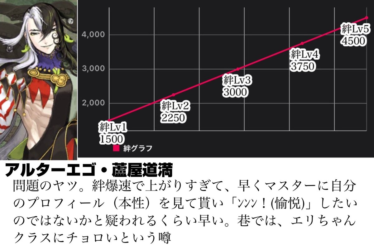 Fgo リンボの絆lvの上がり方がエゲツないと聞いたので他のサーヴァントと比較してみた