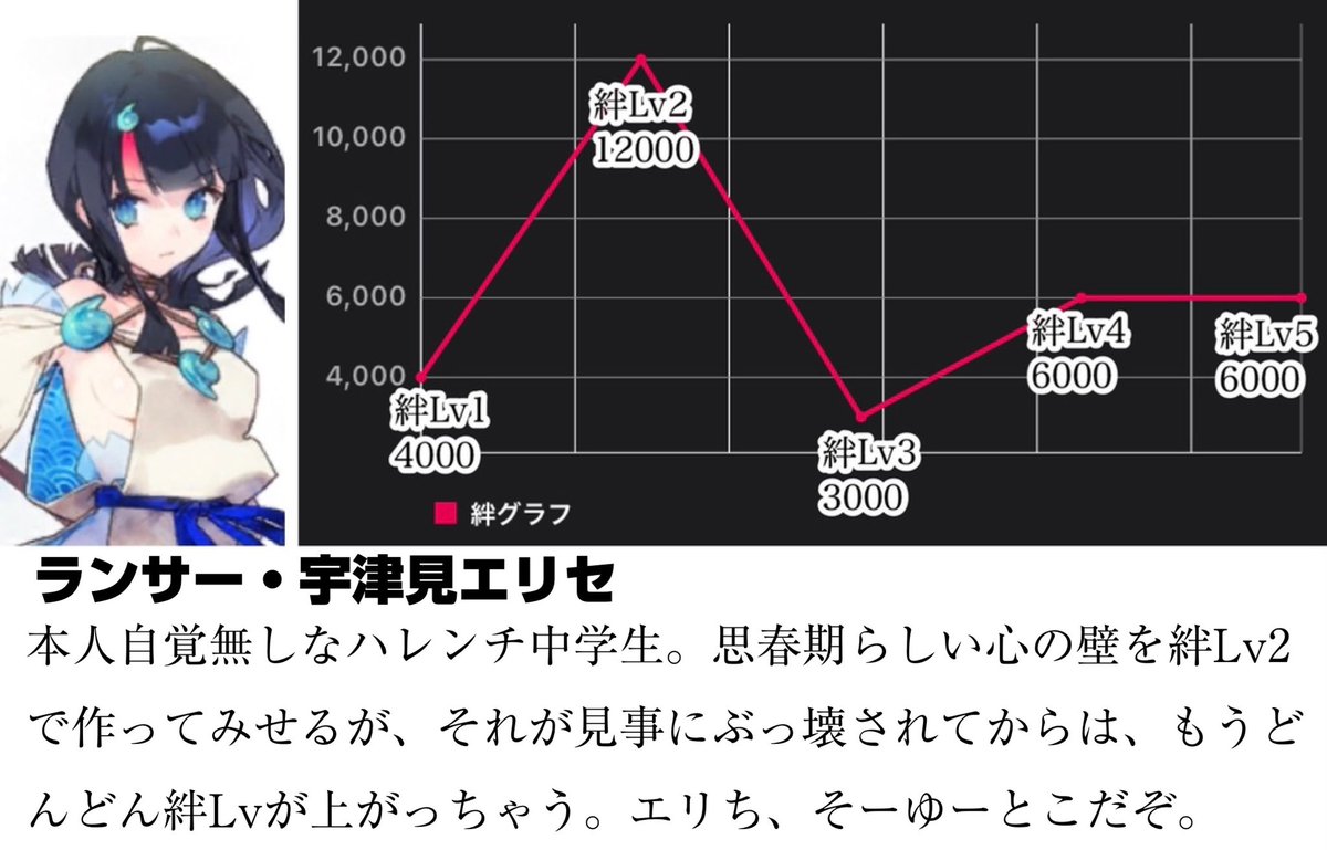 Fgo リンボの絆lvの上がり方がエゲツないと聞いたので他のサーヴァントと比較してみた