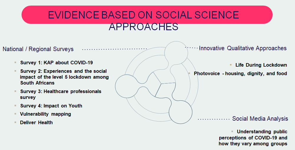 Dr Alastair Van Heerden from  @HSRCza providing an overview of the range of study designs and research topics being undertaken during COVID-19  #BESSItalk