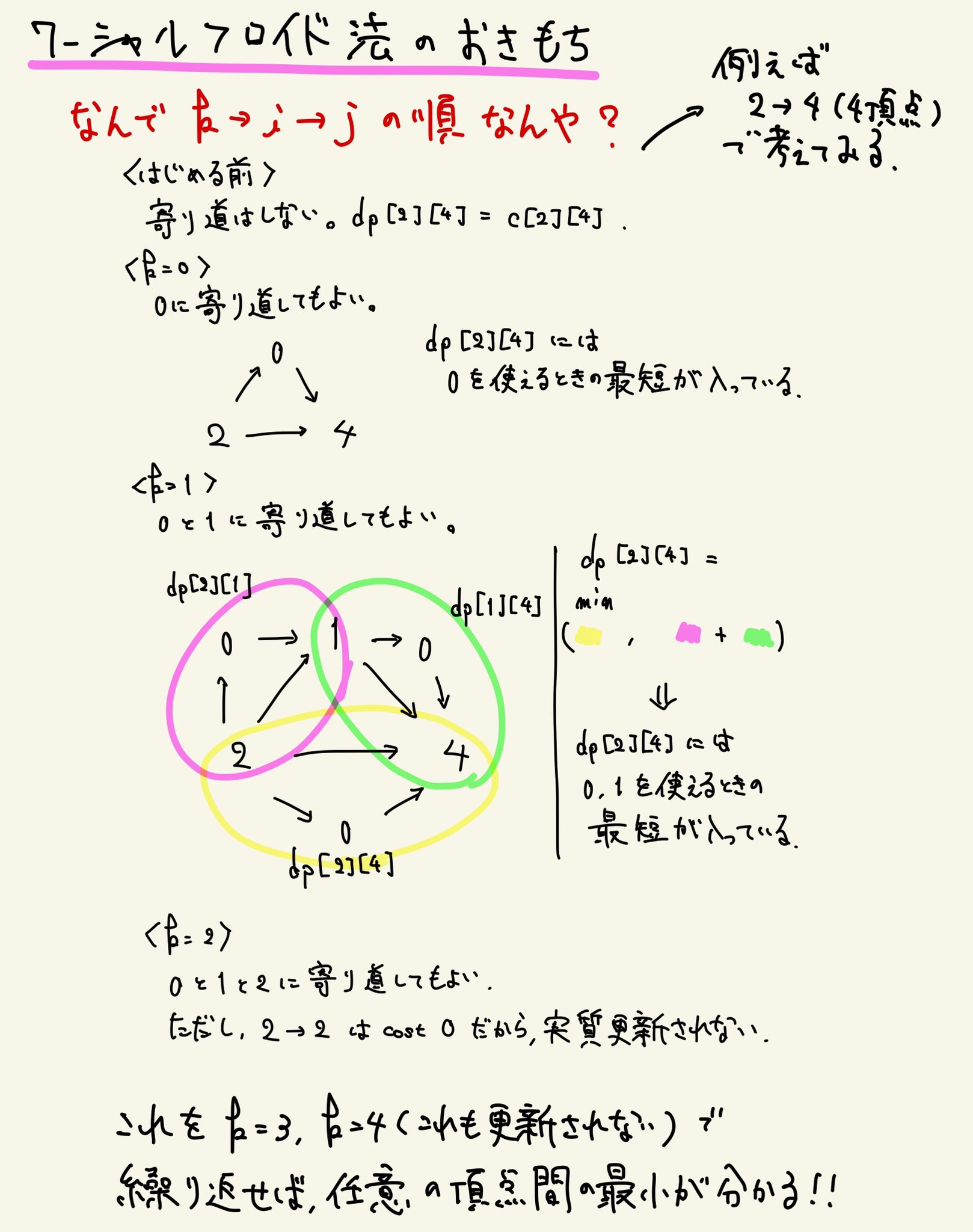 あるたいる 競プロ ワーシャルフロイド 初見だとマジでなにしてるのかよくわからないので 過去に書いた ワーシャルフロイド法のおきもち 乗せておきます T Co Crce2yhvix Twitter