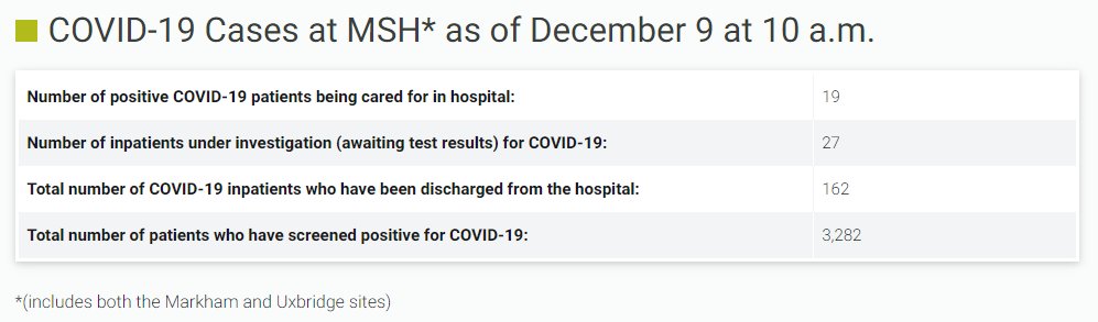 Markham Souffville Hospital: 309 beds + $3,664,700 from province to add 15 hospital beds & 5 critical care beds = 329 beds.19 in hospital *with* covid (not necessarily because of covid).