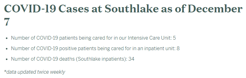 Southlake Hospital:500 beds.13 in hospital *with* covid (not necessarily because of covid), including 5 in ICU.