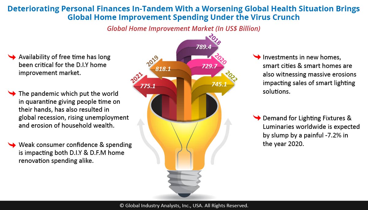 Deteriorating Personal Finances of Homeowners Due to COVID-19 Economic Hardships Strikes Out Home Improvement &amp; Renovations from the Priority List...💡 bit.ly/3mtXIZj #LightingFixtures #Luminaires <a href="/AcuityBrands/">Acuity Brands</a> @Cree <a href="/BajajElectrical/">Bajaj Electricals</a> <a href="/JunoLighting/">Juno Lighting</a> <a href="/eatoncorp/">Eaton</a> <a href="/SYLVANIA/">LEDVANCE North America</a>