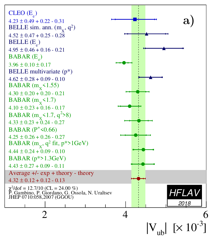 The two methods are called exclusive (only one process) and inclusive (all processes). But they don't agree: 3.49 ± 0.13 permille versus 4.32 ± 0.18 permille, respectively. Here's the average of all inclusive measurements, from HFlAv  https://arxiv.org/abs/1909.12524&nbsp;