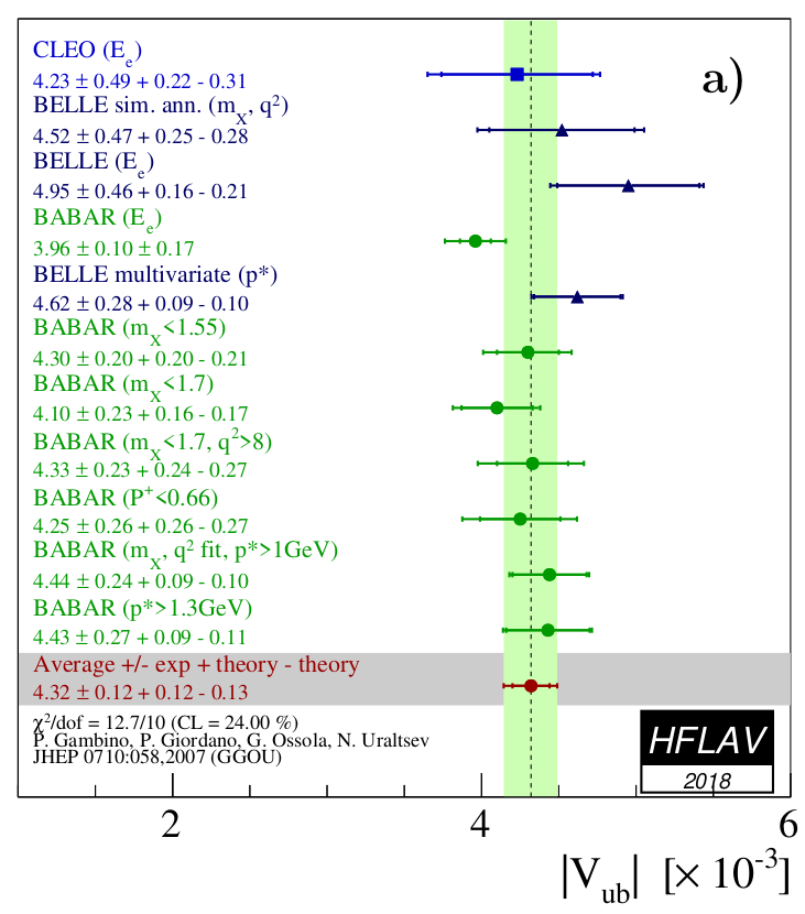 The two methods are called exclusive (only one process) and inclusive (all processes). But they don't agree: 3.49 ± 0.13 permille versus 4.32 ± 0.18 permille, respectively. Here's the average of all inclusive measurements, from HFlAv  https://arxiv.org/abs/1909.12524 