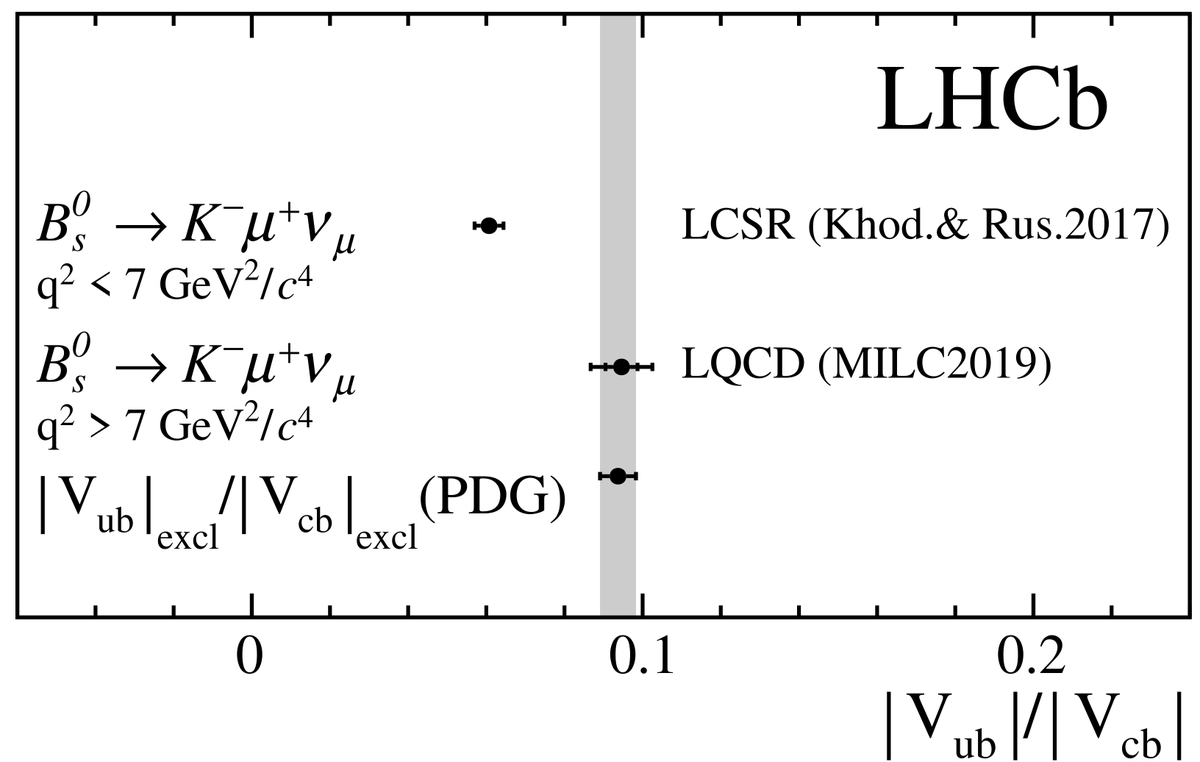 We make two measurements depending on whether the invariant mass of the leptonic system, q², is small or large. That's needed because some theory predictions are more reliable at low or at high q². And the results are inconsistent .