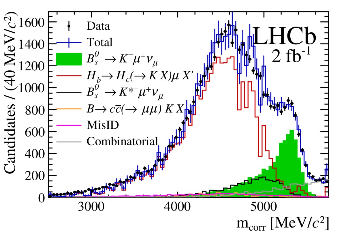 The decay is quite hard to see, as there are a lot of backgrounds. Here are the mass plots with the final fit.