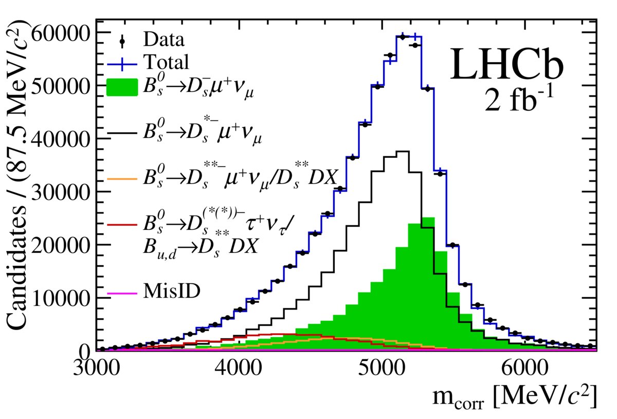 For practical reasons, we actually measure the ratio of Vub and Vcb. So we also look at a decay that involves Vcb, Bₛ⁰→ Dₛ⁰μ⁺ν. That is somewhat easier.