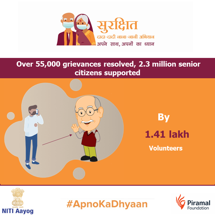 Campaign is making rapid strides!
Over 2.3 senior citizens supported with the efforts of more than 1.41 lakh volunteers, our NGO partners and District Administration across 112 #AspirationalDistricts. 
#ApnoKaDhyaan
