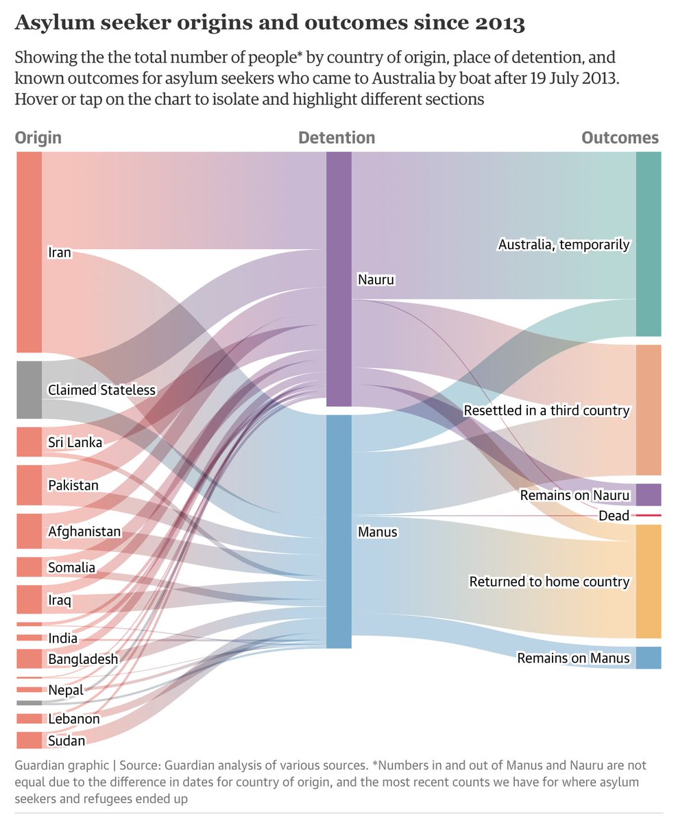 …and check out this "sankey diagram", providing a clear view for the first time of where the unfortunate asylum seekers came from and where they are now. #LifeInLimbo https://www.theguardian.com/australia-news/2020/dec/10/lives-in-limbo-more-than-1500-asylum-seekers-still-face-uncertain-future