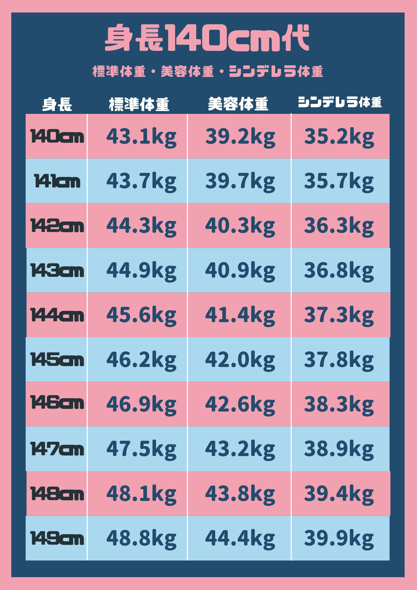 Fasme ファスミー Twitter પર モデルのようなスタイルを目指したい そんな女子は参考にしてみて 身長別に 標準体重 美容 体重 シンデレラ モデル 体重をご紹介してます ダイエット検定1級保持者が教えるダイエット法も合わせてチェックしてみてね