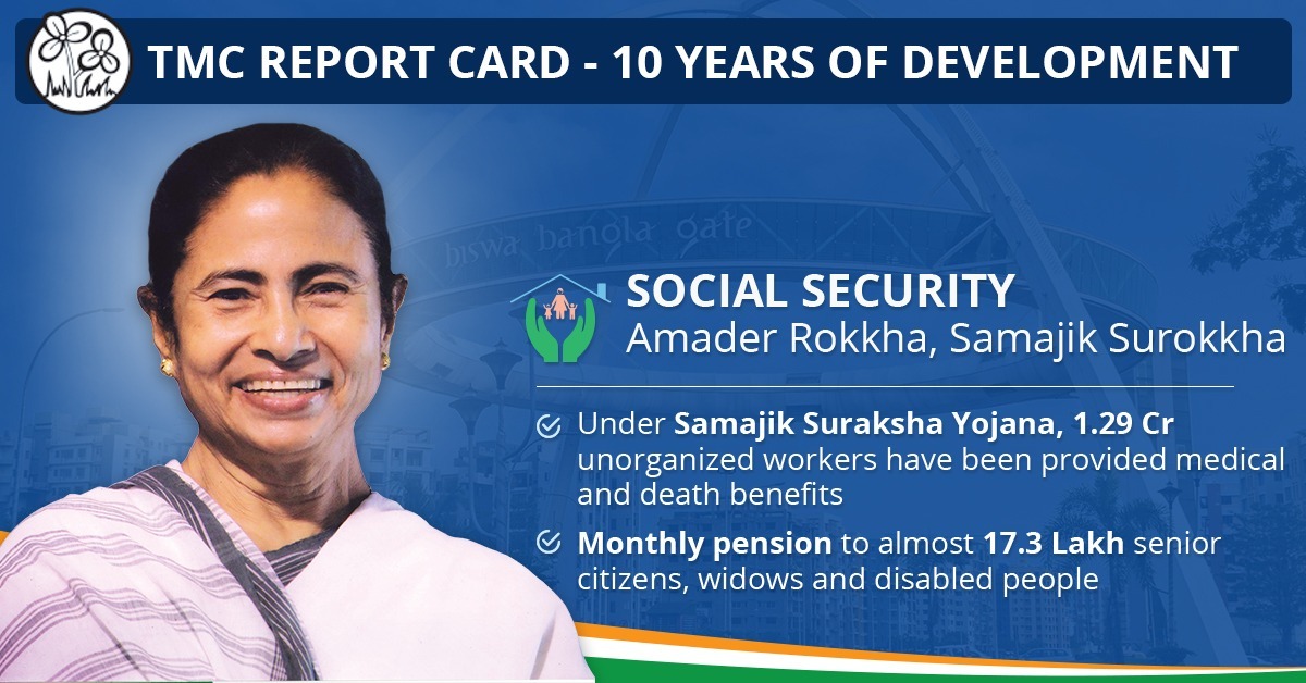 .@MamataOfficial has ensured 10 years of holistic development for all! ☑️Under SSY, 1.29 Cr unorganized workers received medical & accidental benefits ☑️17.3L+ senior citizens, widows & differently abled people received monthly pensions #TMCReportCard