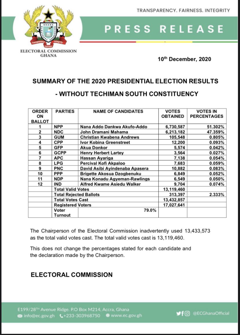 The Electoral Commission of Ghana with it's chairperson, Mrs. Jean Adukwei Mensa has taken back the results of the presidential polls that was declared on December 9, 2020, after admitting it contained some errors. 