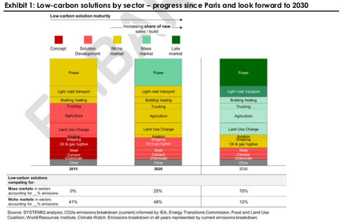 In 2015, zero-carbon technologies and business models could rarely compete with incumbent carbon-solutions. In 2020, zero-carbon solutions are competitive in sectors representing around 25% of emissions. In 2030 the figure’s looking like 70%.