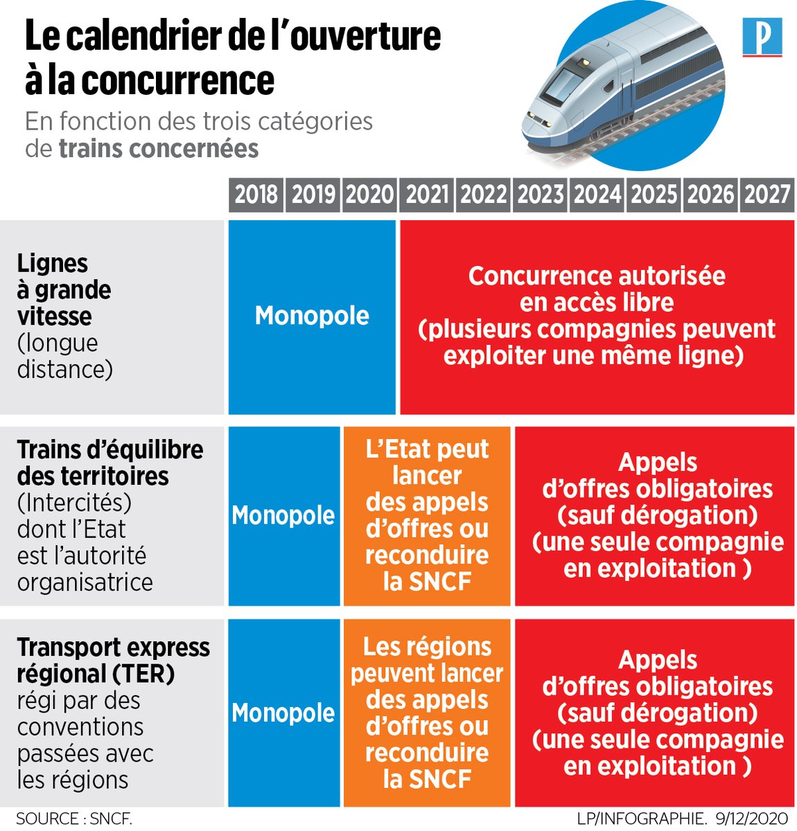 Calendrier Sncf 2023 تويتر \ Le Parisien | Infographies على تويتر: "Calendrier De L'ouverture À  La Concurrence De La Sncf >> Https://T.co/Lhapt2U32R  Https://T.co/S9Sney350D"