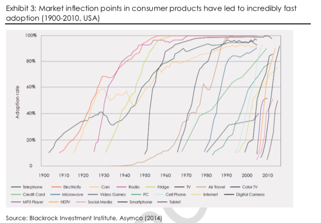 Before 2024, electric vehicles (EVs) will beat internal combustion on sticker price parity, a fraction of the maintenance, unparalleled acceleration, and near equal range. Combustion engines could go the same way as DVDs. Once an innovation, now killed by  @netflix.