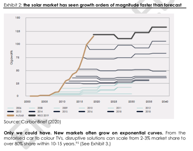 A climate-safe planet is not assured, but technology shifts fast. In 2014,  @IEA forecast average  #solar prices would reach $0.05/kWh by 2050. It took only 6 *not* 36 years to hit that price. Solar and wind will be the cheapest form of new generation everywhere later this decade.