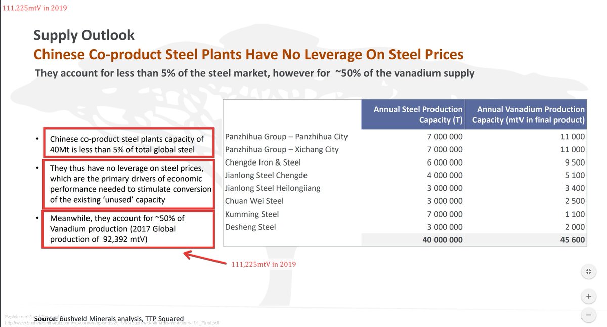 2/Adding to the demand pressure, over the coming years.Important not to forget the limitations of steel co-producer supply, as demonstrated by this BMN slide (China only).Whilst now more than 2 years old, it demonstrates just how concentrated Chinese V co-production is.
