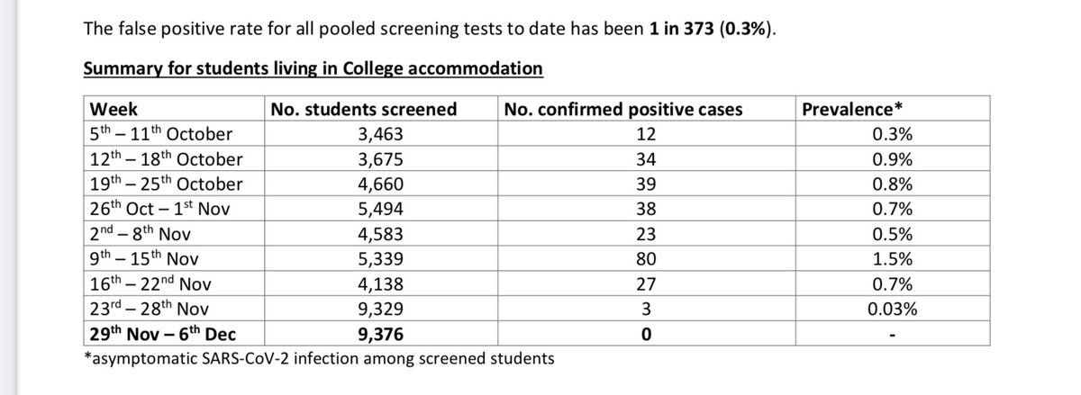Some misleading tweets being circulated abt coronavirus testing in University of Cambridge. Truth is extremely good news.In wk 9 of asymptomatic testing, not a single student was a true positive. Control measures (distancing, masks & yes, asymptomatic testing) had worked!1/4