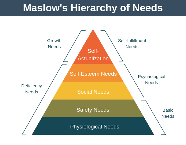 // LONG THREAD //Ever wondered,What motivates human behavior? What humans really want?When will the quest for more end?All such questions are well answered by the best-known theory of motivation - "Maslow's hierarchy of needs"