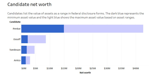 Perdue is insanely rich, with most of his wealth being in his investment profile. It's important to note that Perdue has multiple LLCs he conducts business and investments through.Most of Ossoff's net worth is from his media company.