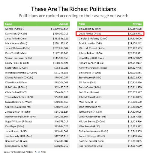 Perdue is insanely rich, with most of his wealth being in his investment profile. It's important to note that Perdue has multiple LLCs he conducts business and investments through.Most of Ossoff's net worth is from his media company.